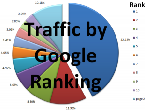 traffic by google